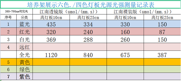 6色光燈板光照度